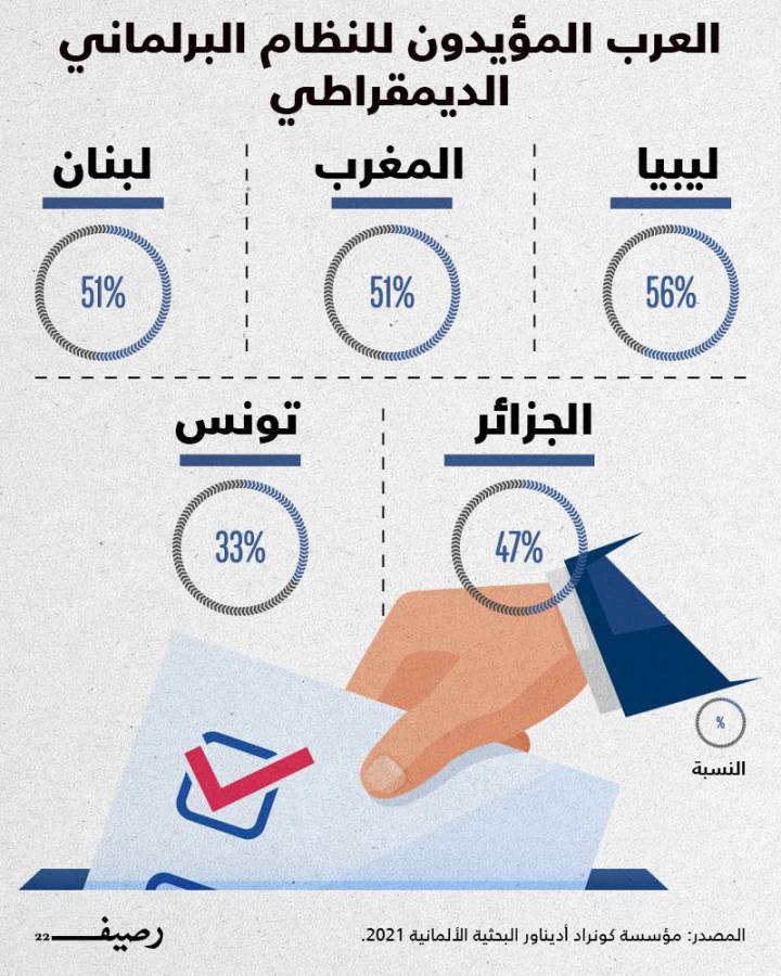 غالبية المواطنين العرب لا يؤيدون نظاماً برلمانياً ديمقراطياً