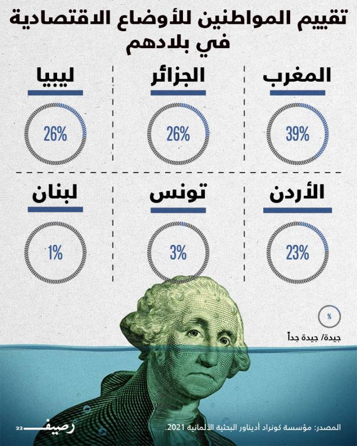 تقديرات العرب للأوضاع الاقتصادية في بلدانهم سلبية