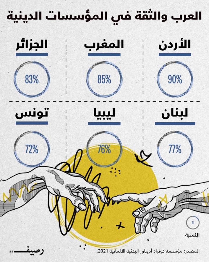 الثقة في المؤسسات الدينية مرتفعة للغاية في الدول العربية