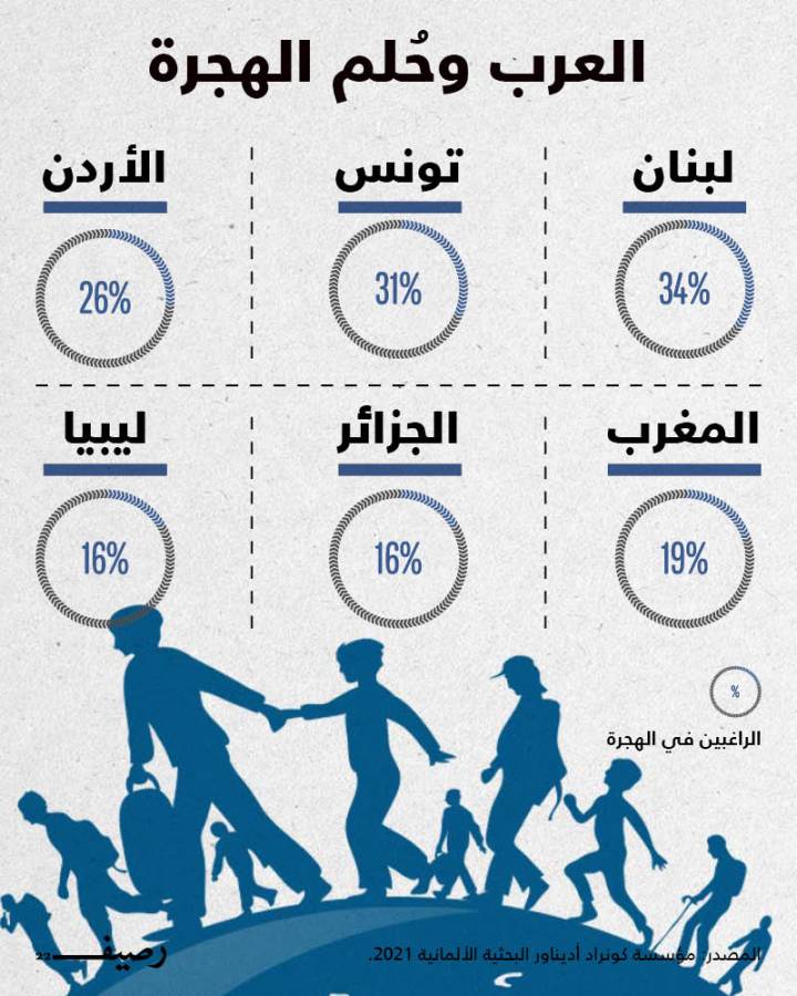 غالبية الشباب العربي يحلمون بالهجرة