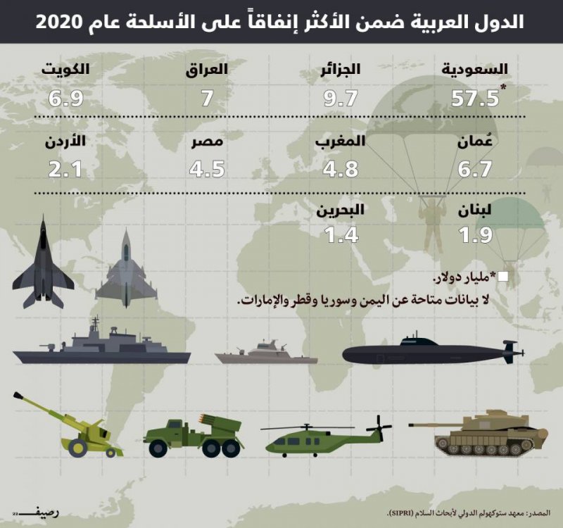 العرب على قائمة الأكثر إنفاقاً على الأسلحة عام 2020