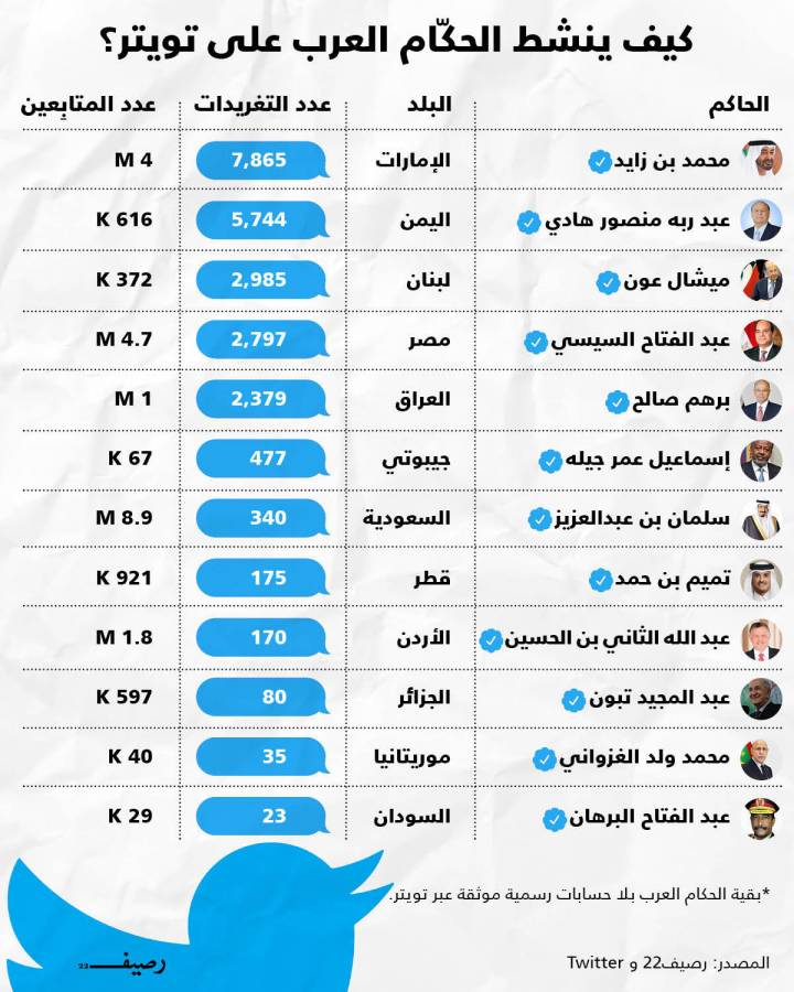 الحكام العرب على تويتر بين النشط والخامل والمتوازن