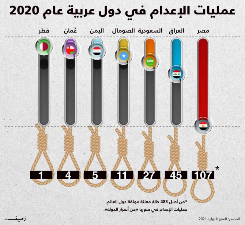 الإعدامات المنفذة في دول عربية عام 2020