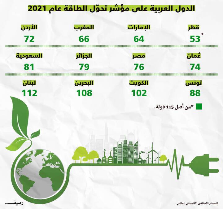 الدول العربية على مؤشر تحول الطاقة