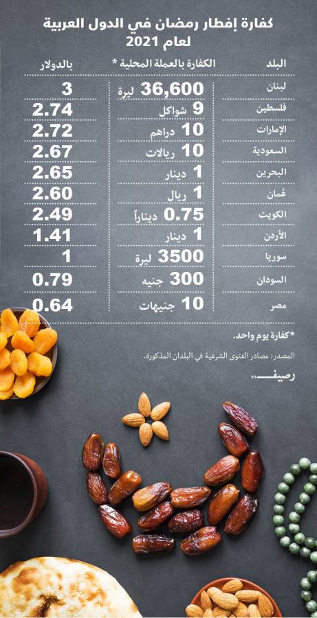 كم تبلغ كفارة إفطار الصائم في رمضان في الدول العربية عام 2021؟