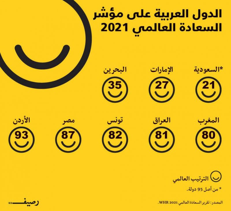 الدول العربية على مؤشر السعادة العالمي