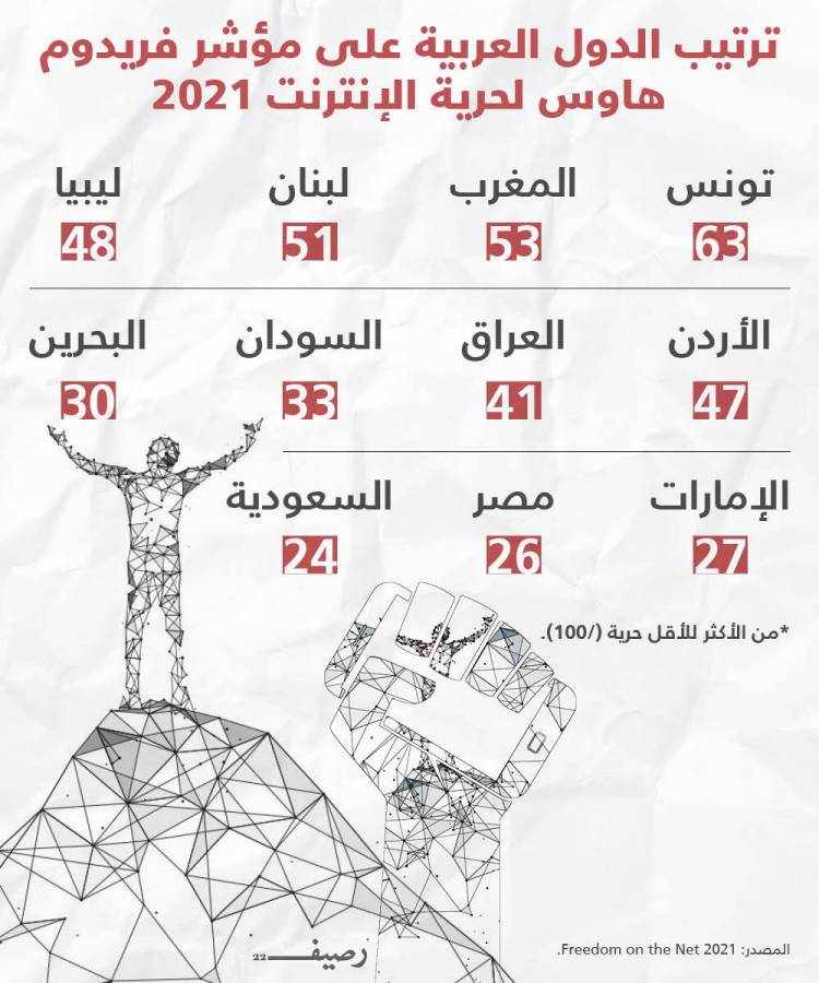 ترتيب الدول العربية على مؤشر فريدوم هاوس لحرية الإنترنت 2021