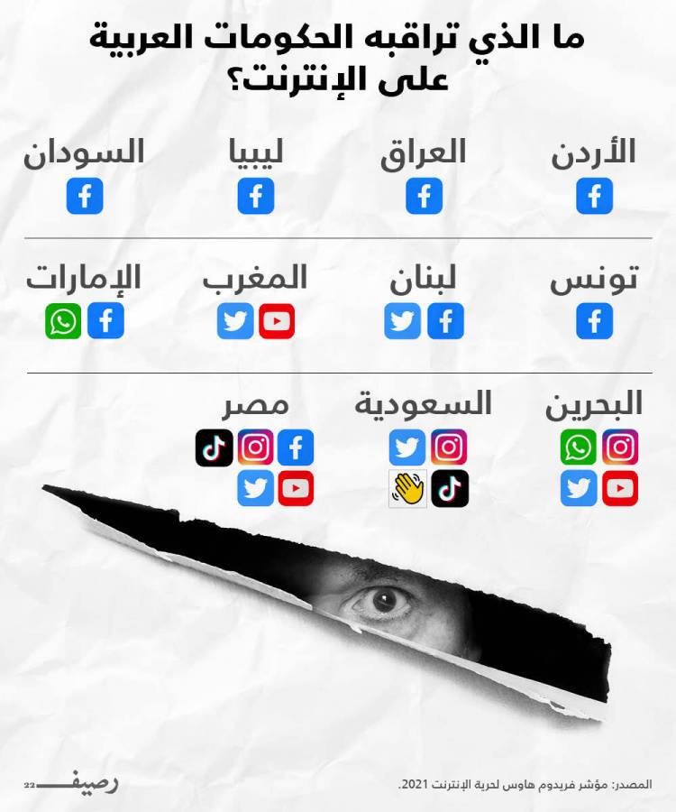  أي المنصات الاجتماعية تراقبها حكومات الدول العربية وتلاحق مستخدميها